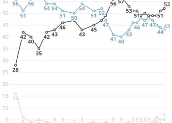 O Nordeste que ainda acredita em Lula enquanto o Brasil desaprova