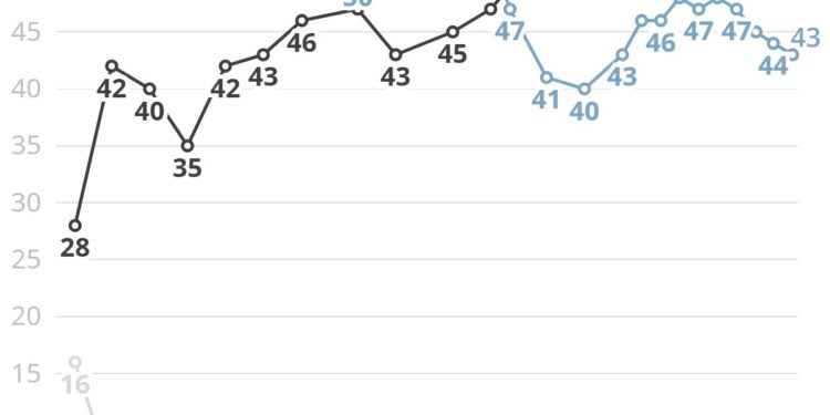 O Nordeste que ainda acredita em Lula enquanto o Brasil desaprova